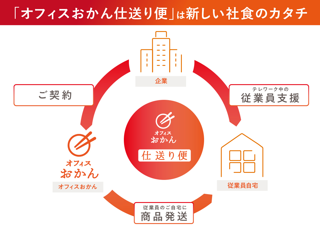「オフィスおかん仕送り便」は新しい社食のカタチ